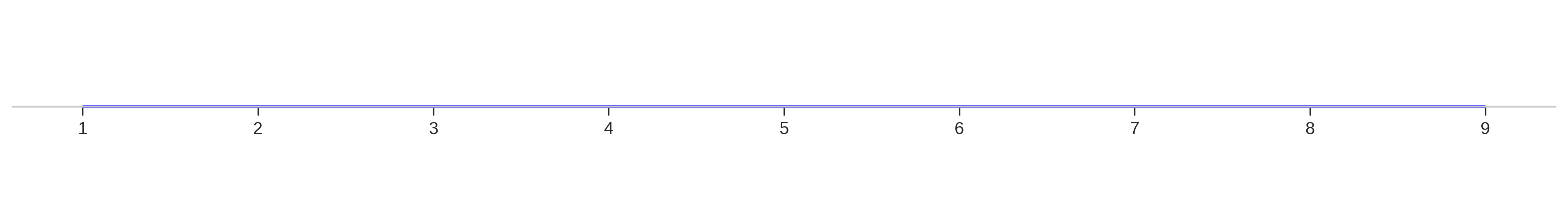continuous numline