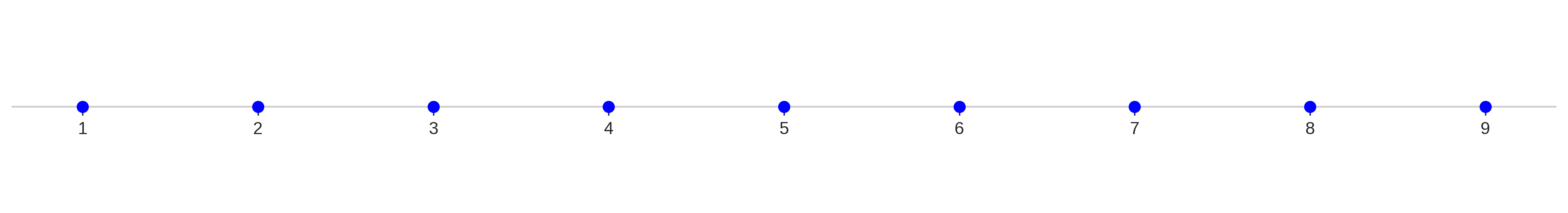 discrete numline