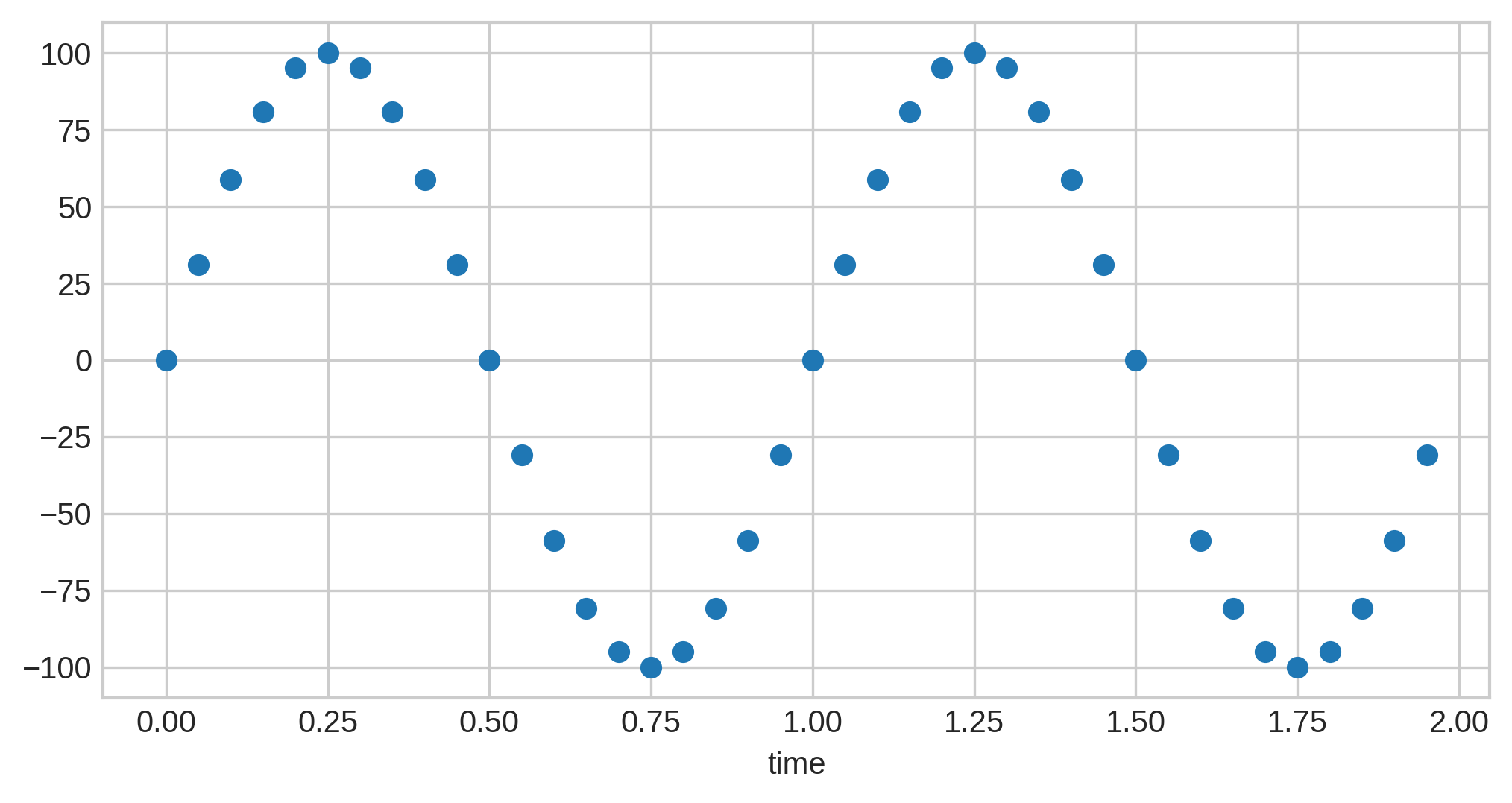 discrete sine 40 scale 100