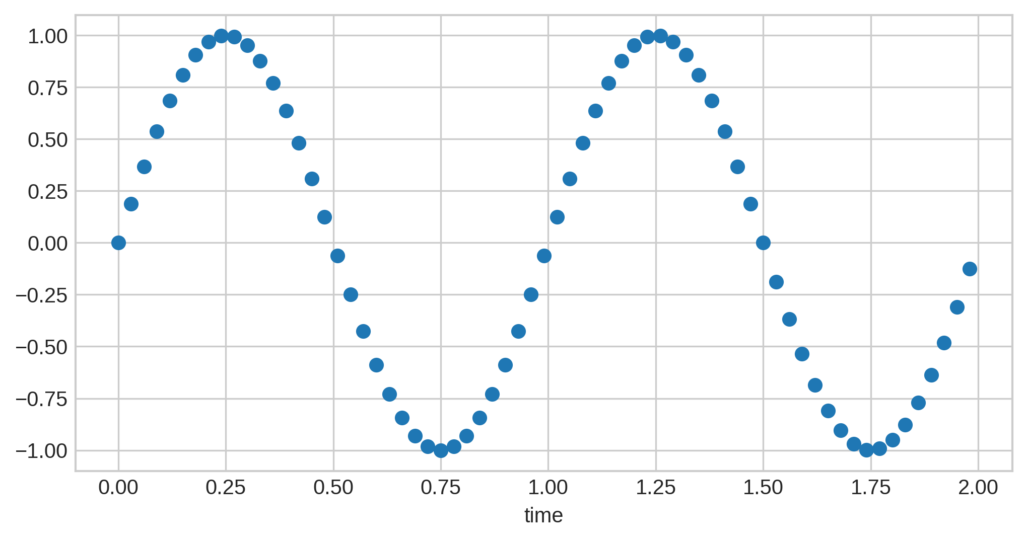 discrete sine 60